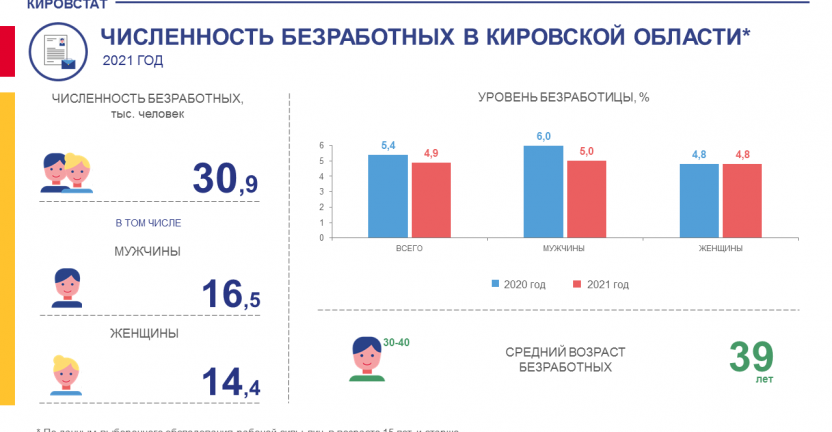 Численность безработных в 2021 году